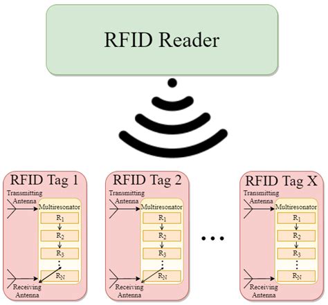 rfid tag sizes|rfid tag circuit diagram.